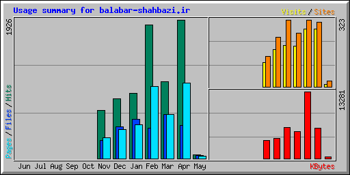 Usage summary for balabar-shahbazi.ir